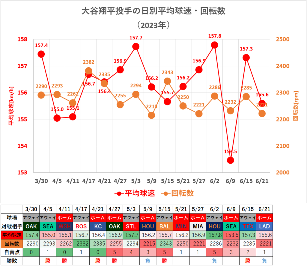 大谷翔平投手の日別平均球速・回転数（2023年6月21日時点）