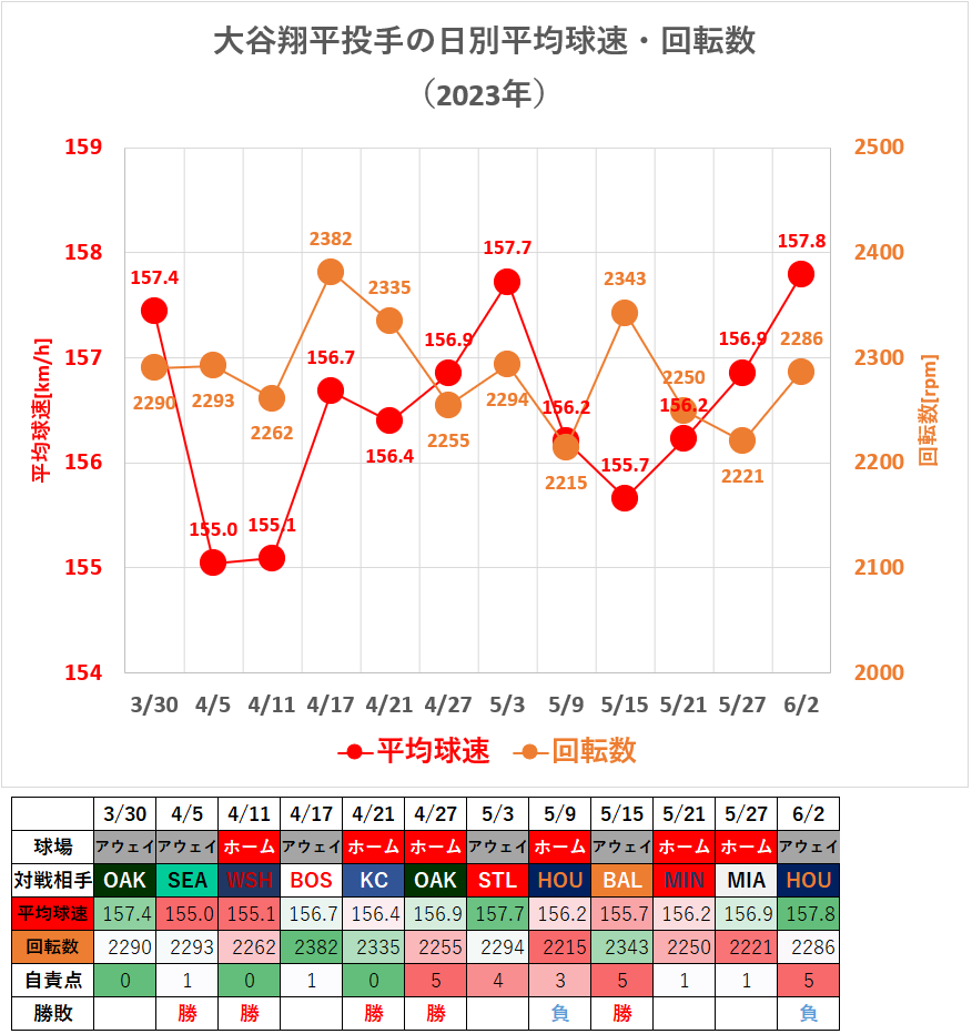 大谷翔平投手の日別平均球速・回転数（2023年6月2日時点）