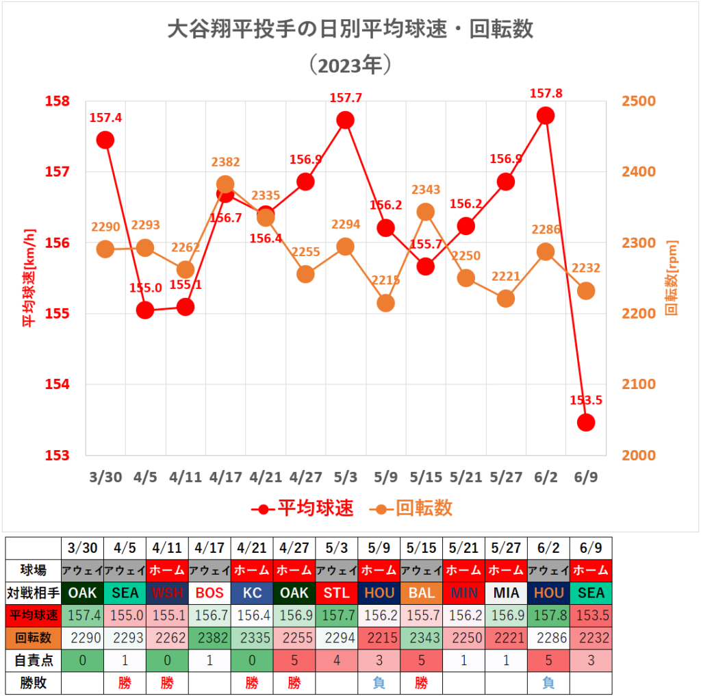大谷翔平投手の日別平均球速・回転数（2023年6月9日時点）