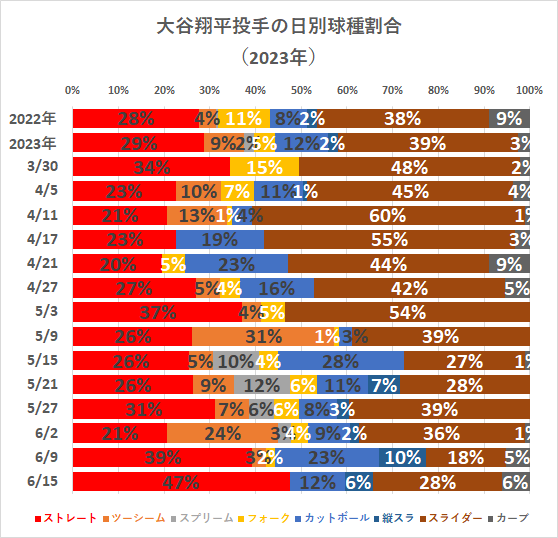 大谷翔平投手の日別球種割合（2023年6月15日時点）