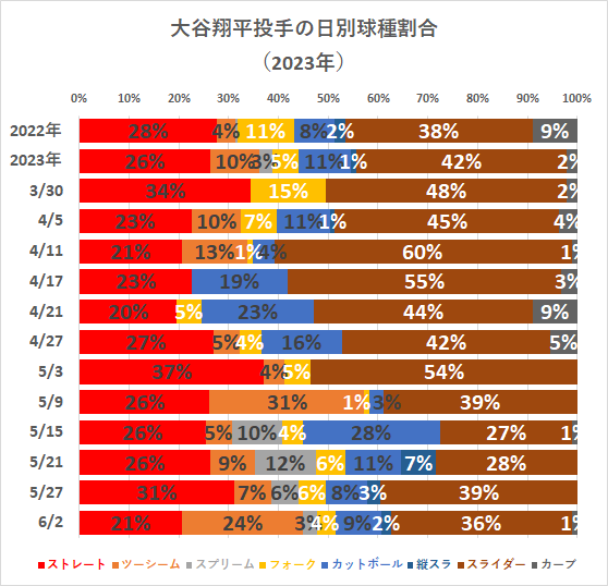 大谷翔平投手の日別球種割合（2023年6月2日時点）