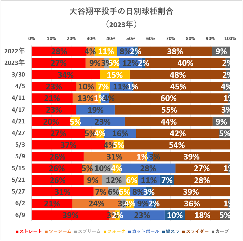 大谷翔平投手の日別球種割合（2023年6月9日時点）