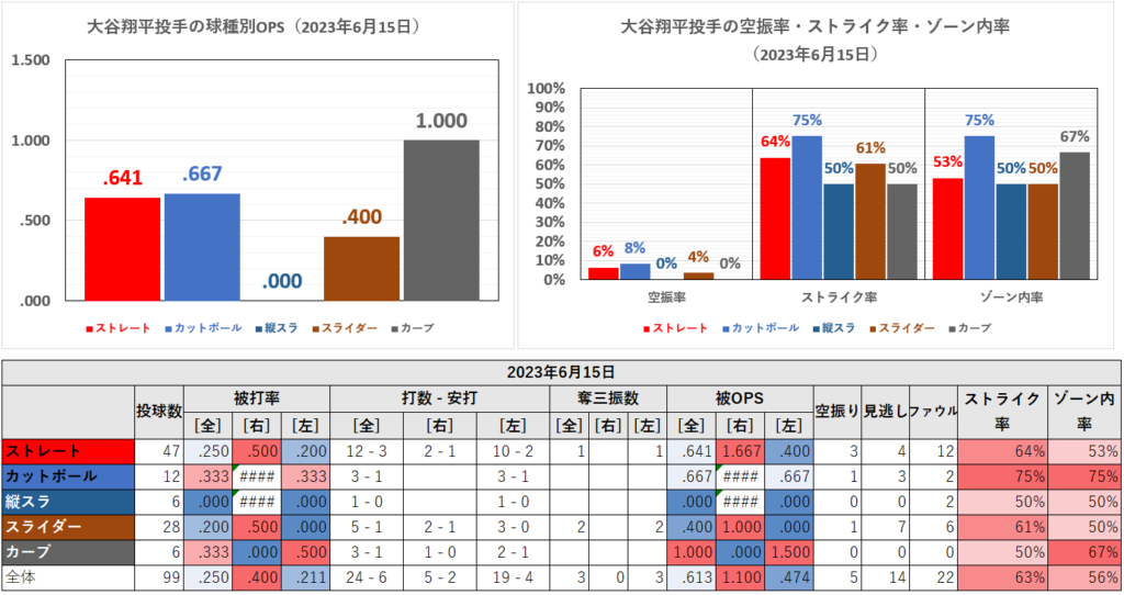 大谷翔平投手の球種別成績（2023年6月15日）