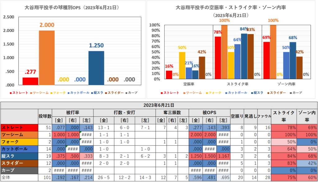 大谷翔平投手の球種別成績（2023年6月21日）