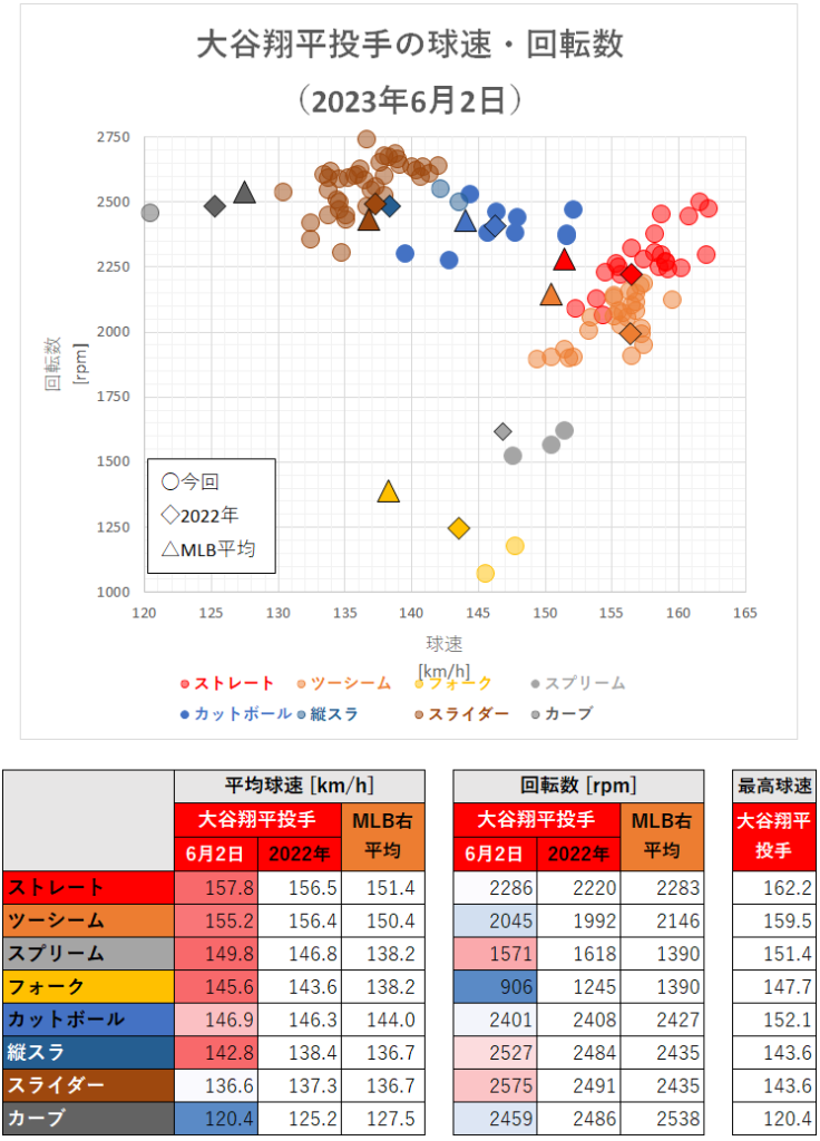 大谷翔平投手の球速・回転数（2023年6月2日）