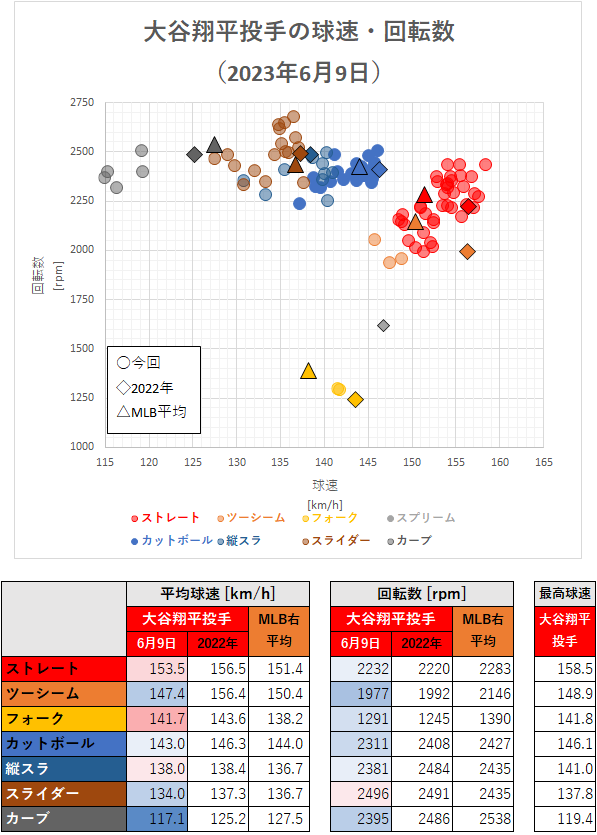 大谷翔平投手の球速・回転数（2023年6月9日）