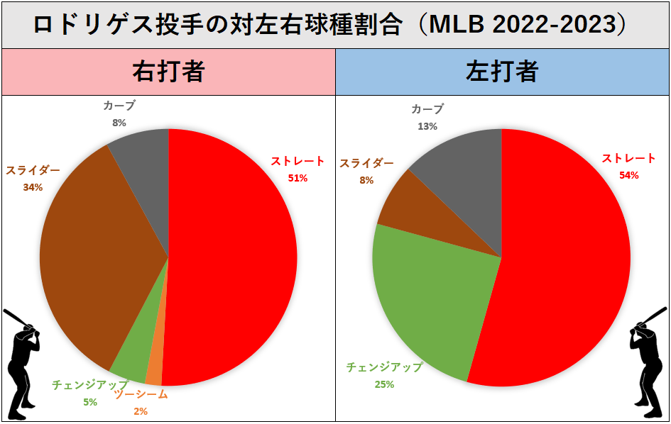 エルビン・ロドリゲス投手の左右球種割合（MLB2022-2023年）