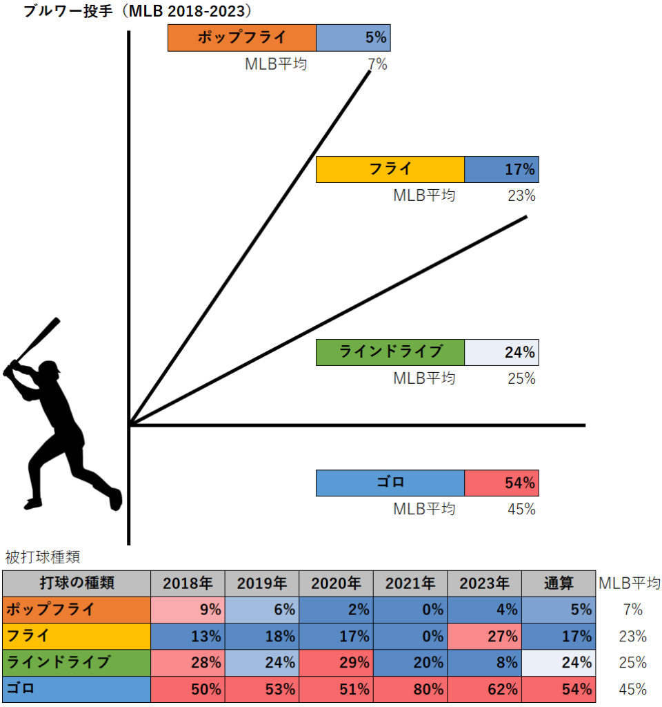 コルテン・ブルワー投手の被打球種類（MLB2018-2023年）