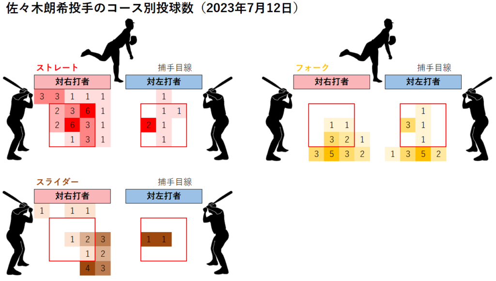 佐々木朗希投手のコース別投球数(2023年7月12日)