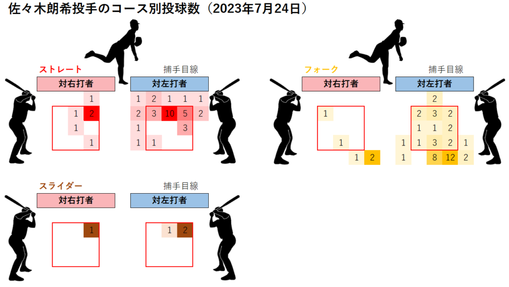 佐々木朗希投手のコース別投球数(2023年7月24日)