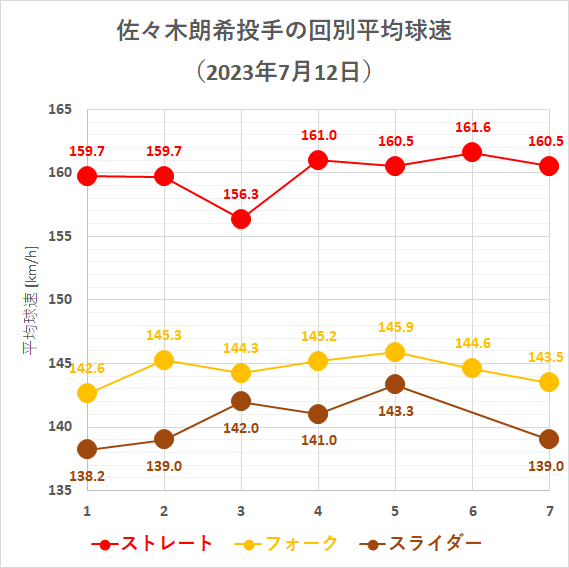 佐々木朗希投手の回別平均球速(2023年7月12日)