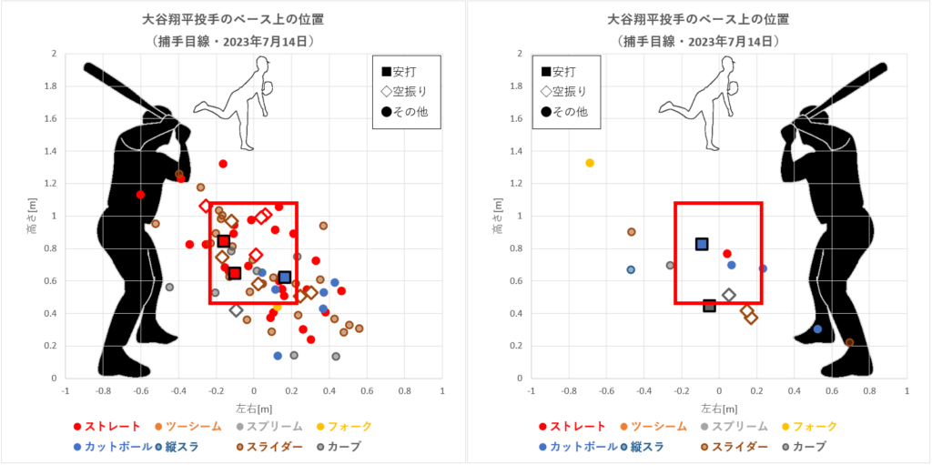 大谷翔平投手のベース上の位置（2023年7月14日）