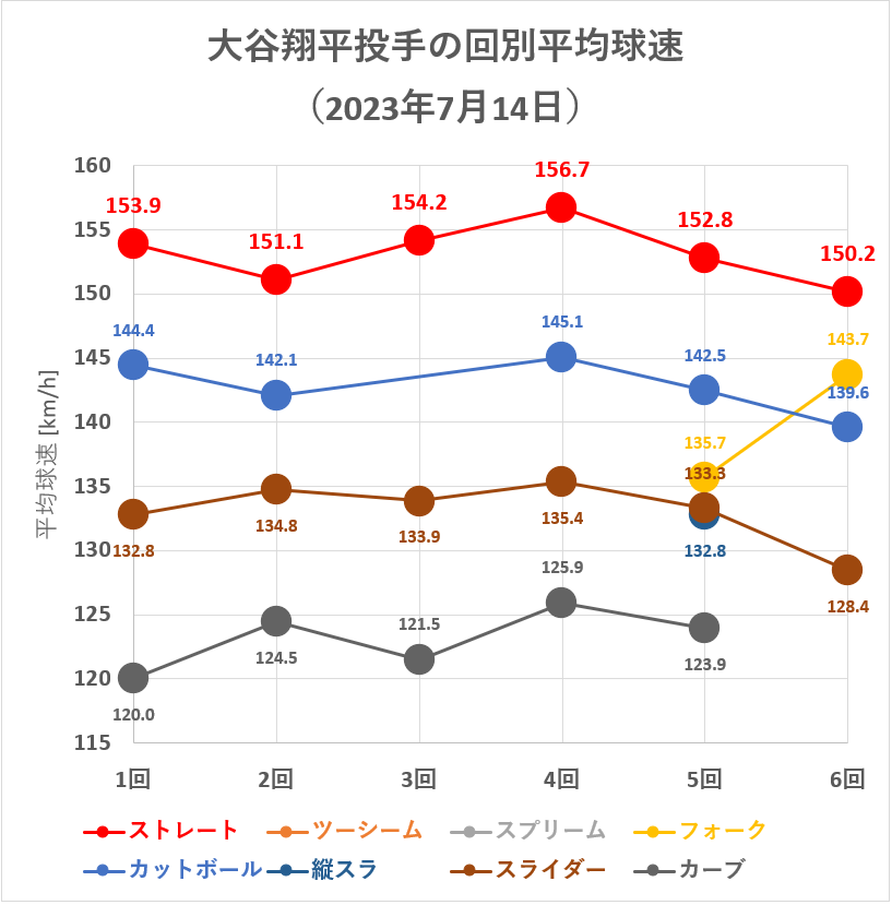 大谷翔平投手の回別平均球速（2023年7月14日）