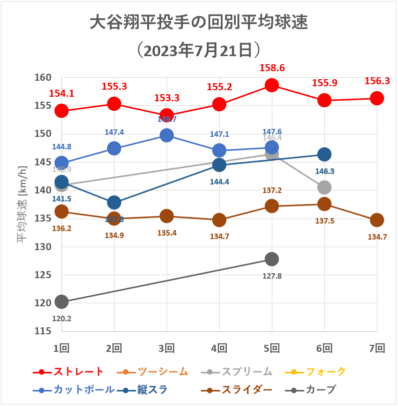 大谷翔平投手の回別平均球速（2023年7月21日）