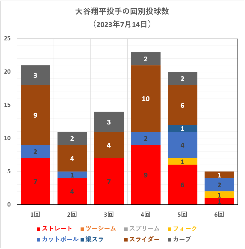 大谷翔平投手の回別球種投球数（2023年7月14日）