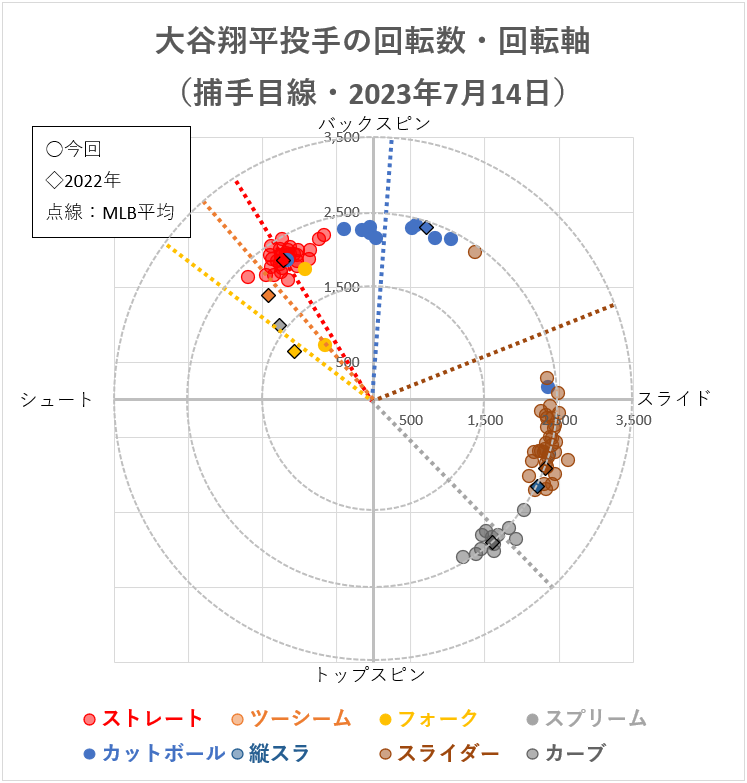 大谷翔平投手の回転軸（2023年7月14日）