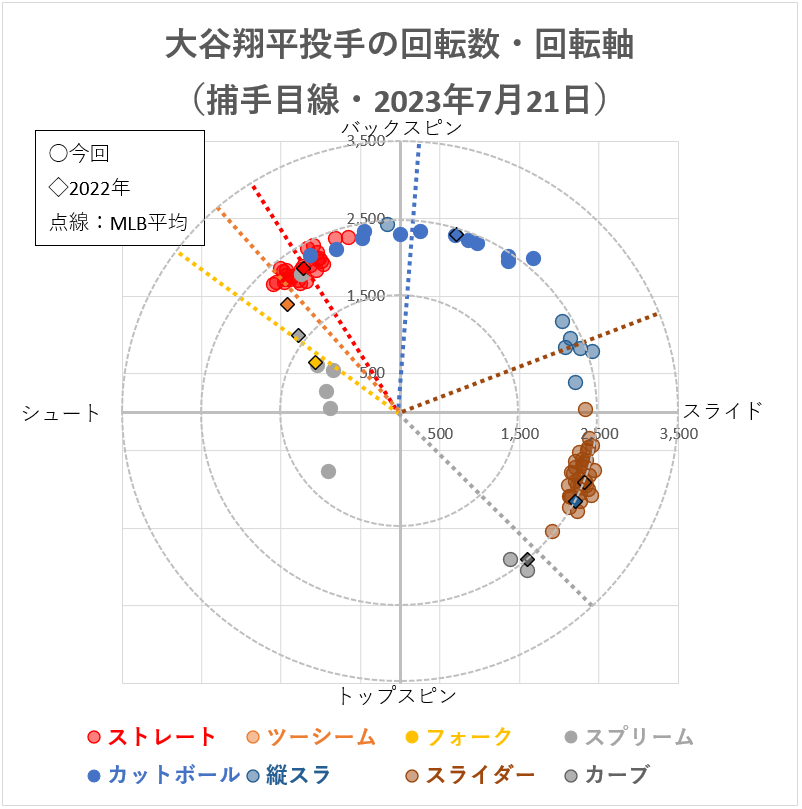 大谷翔平投手の回転軸（2023年7月21日）
