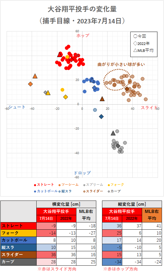 大谷翔平投手の変化量（2023年7月14日）