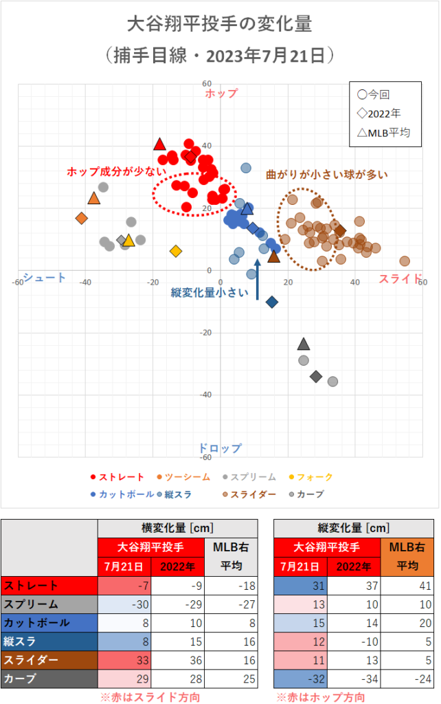 大谷翔平投手の変化量（2023年7月21日）