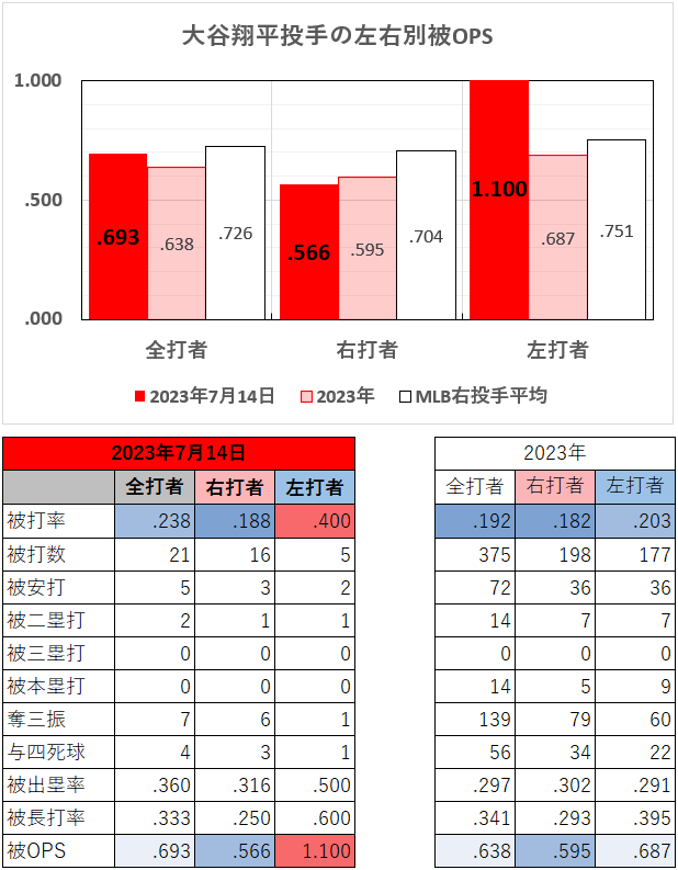 大谷翔平投手の左右別成績（2023年7月14日）