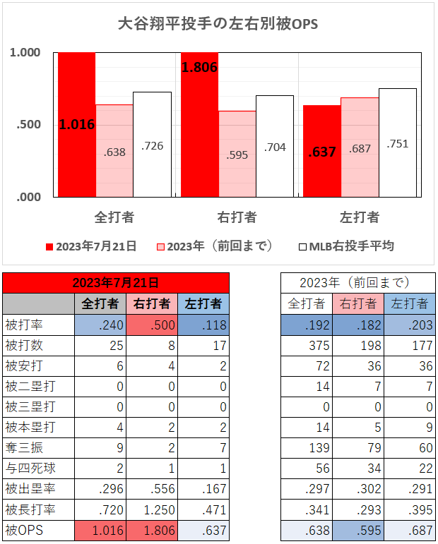 大谷翔平投手の左右別成績（2023年7月21日）