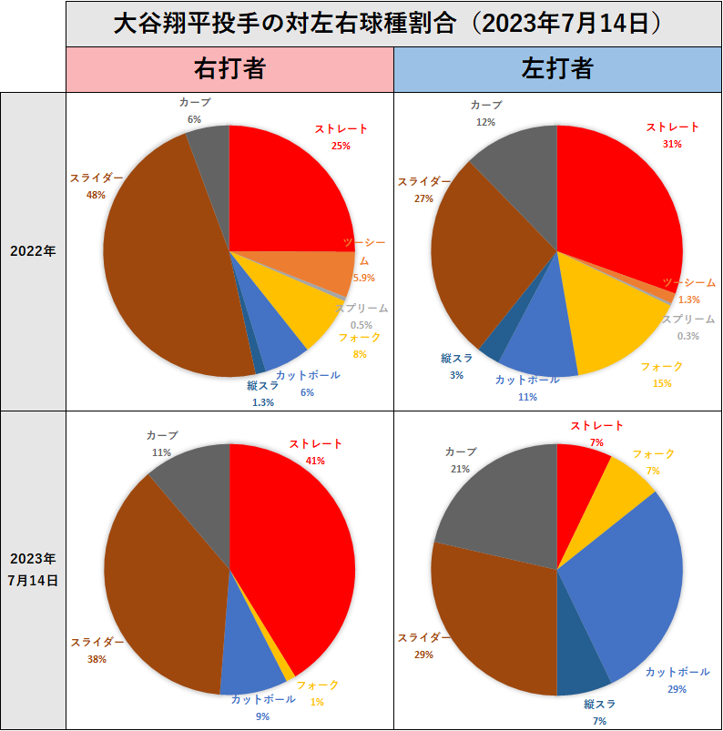 大谷翔平投手の左右球種割合（2023年7月14日）