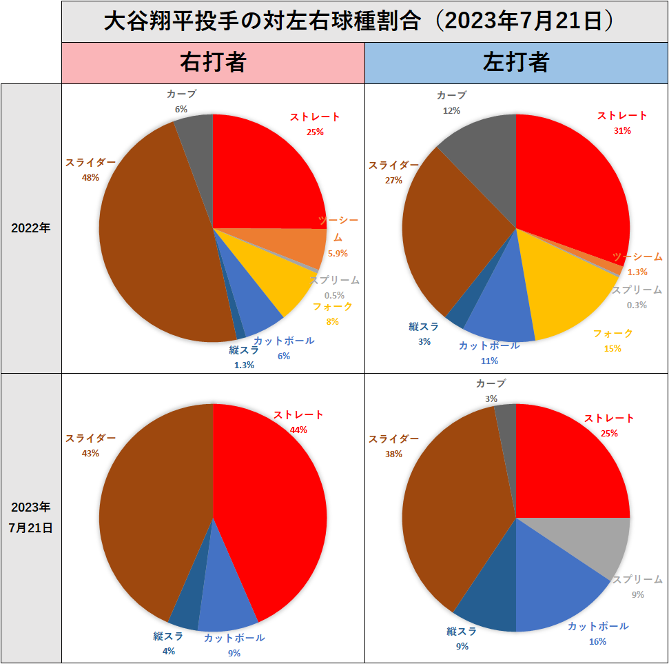 大谷翔平投手の左右球種割合（2023年7月21日）