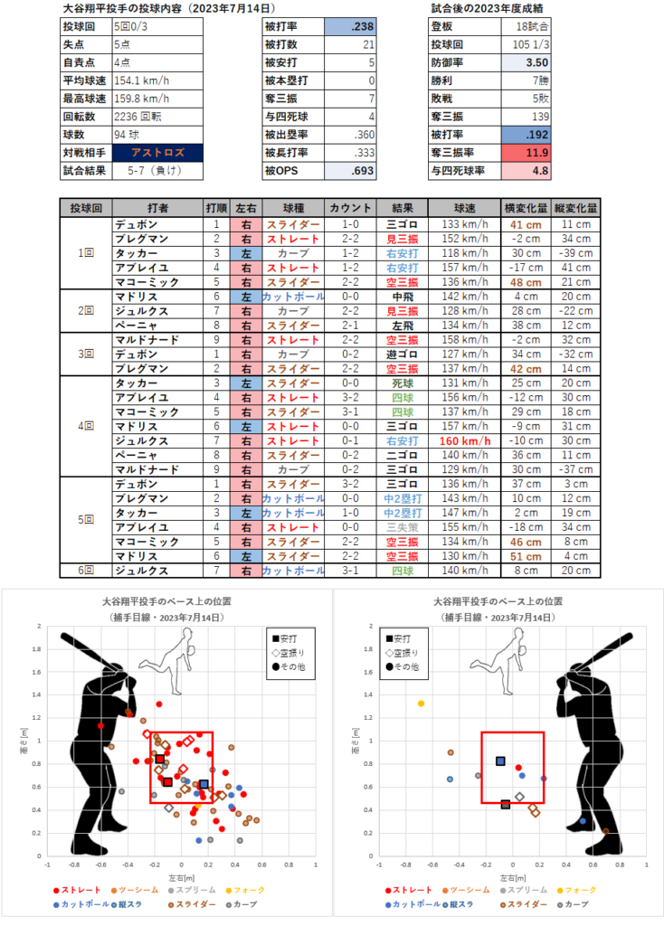 大谷翔平投手の投球内容とコース（2023年7月14日）