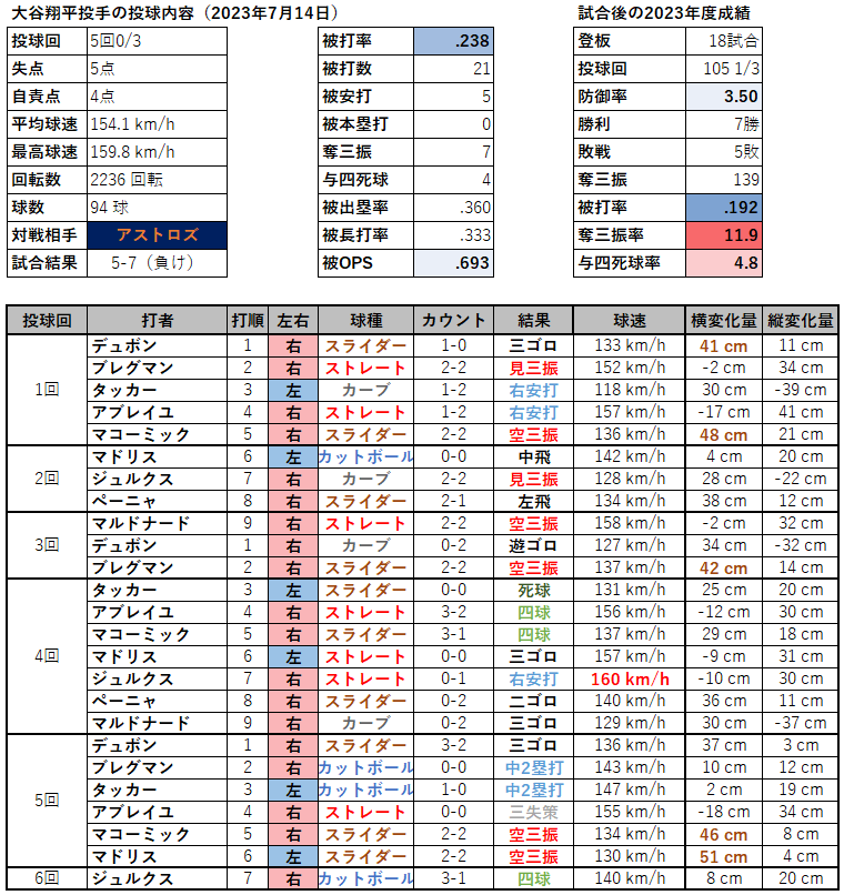 大谷翔平投手の投球内容（2023年7月14日）