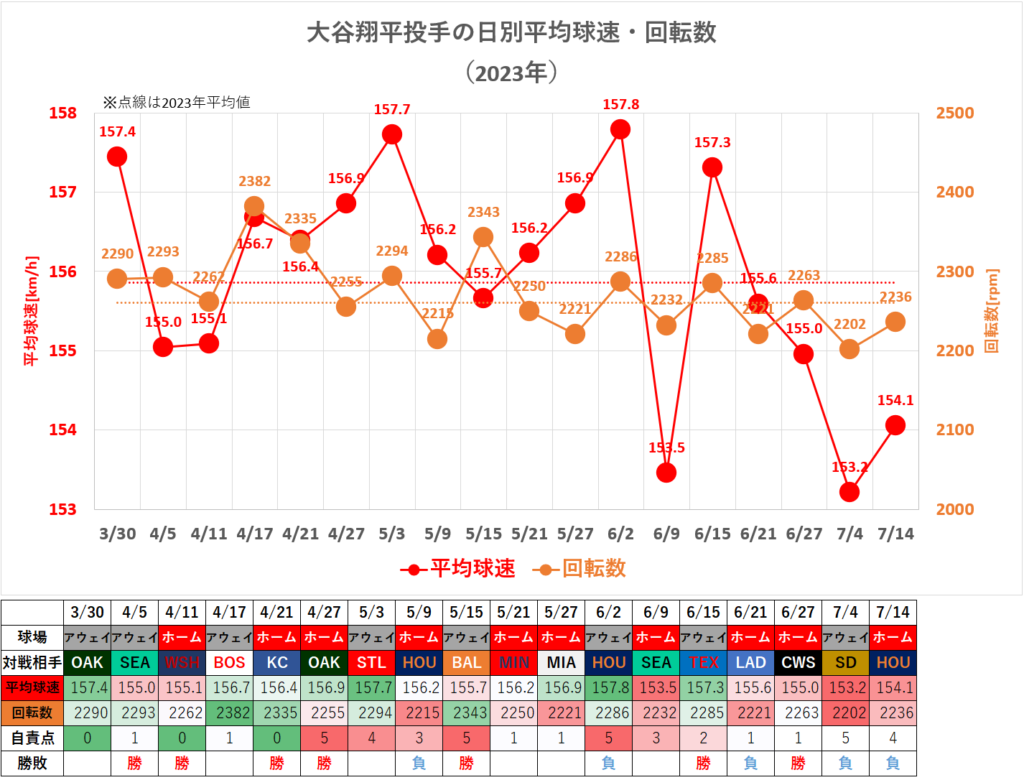 大谷翔平投手の日別平均球速・回転数（2023年7月14日時点）