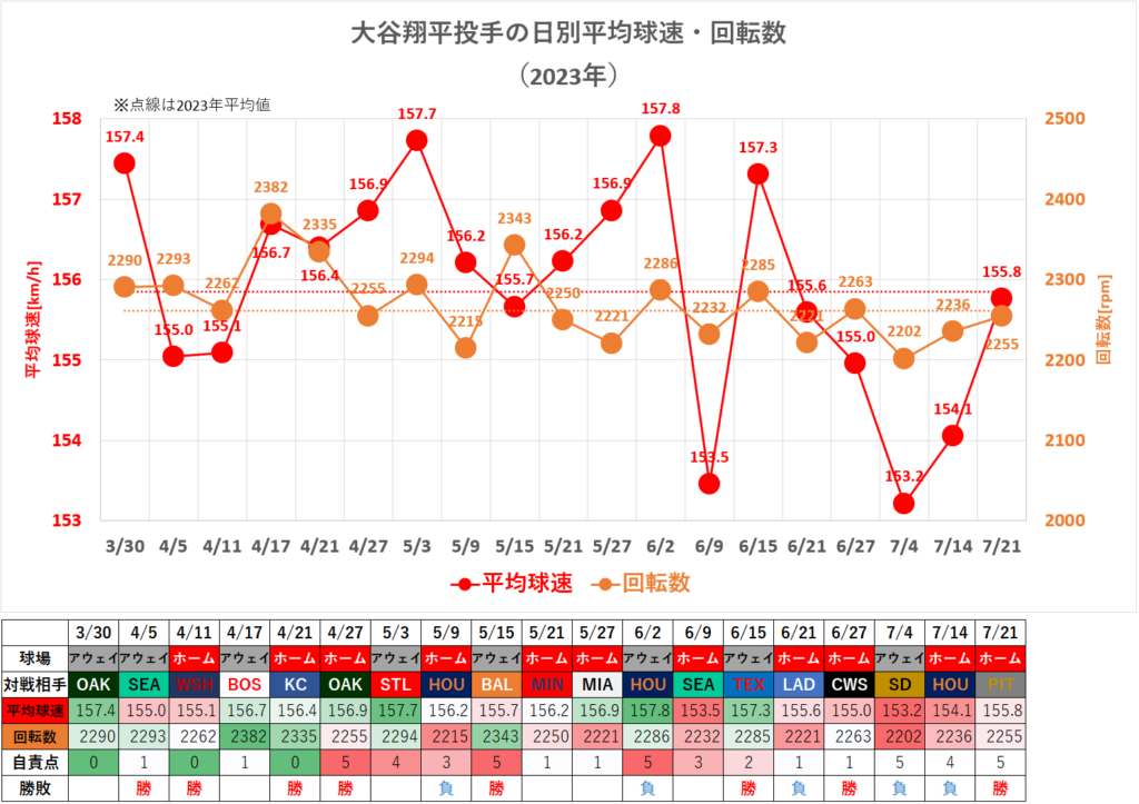 大谷翔平投手の日別平均球速・回転数（2023年7月21日時点）