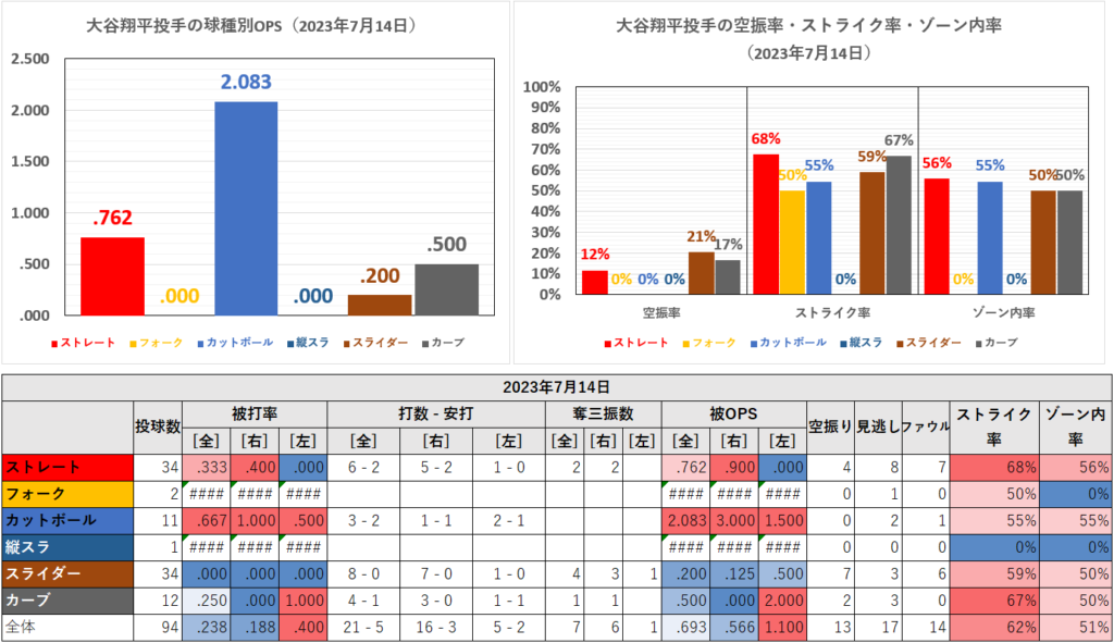 大谷翔平投手の球種別成績（2023年7月14日）
