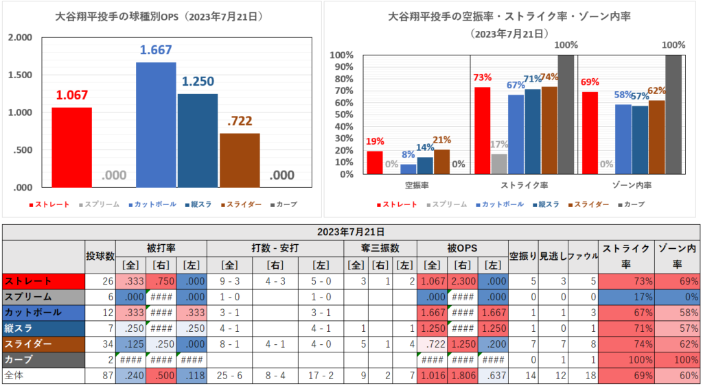 大谷翔平投手の球種別成績（2023年7月21日）