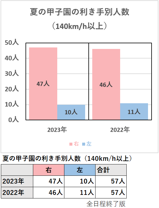 【高校野球】夏の甲子園の利き手別人数（2023年）