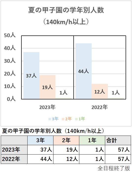 【高校野球】夏の甲子園の学年別人数（2023年）