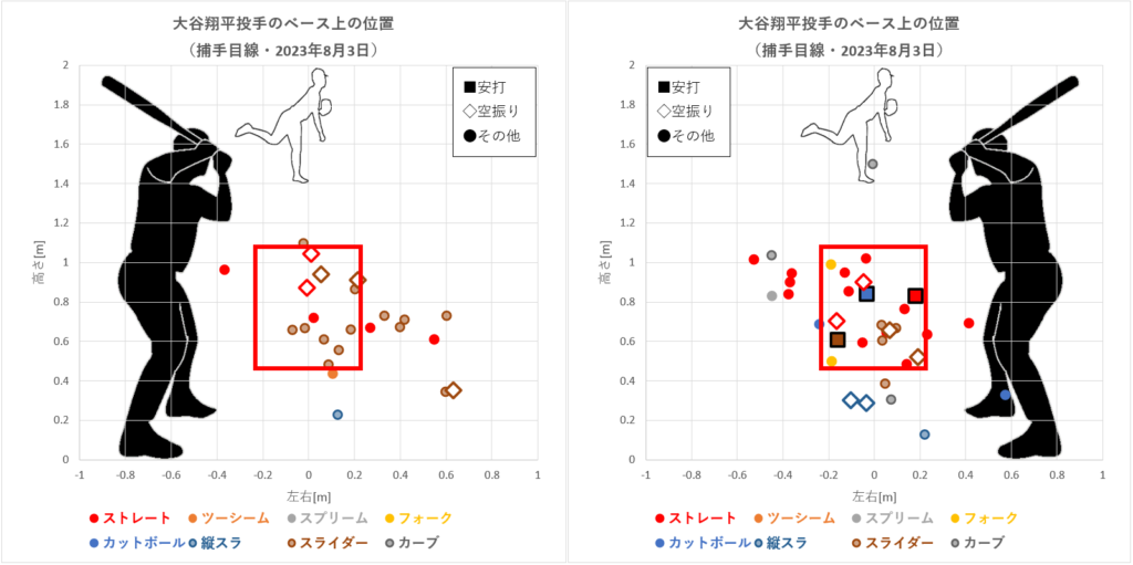 大谷翔平投手のベース上の位置（2023年8月3日）