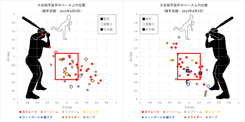 大谷翔平投手のベース上の位置（2023年8月9日）