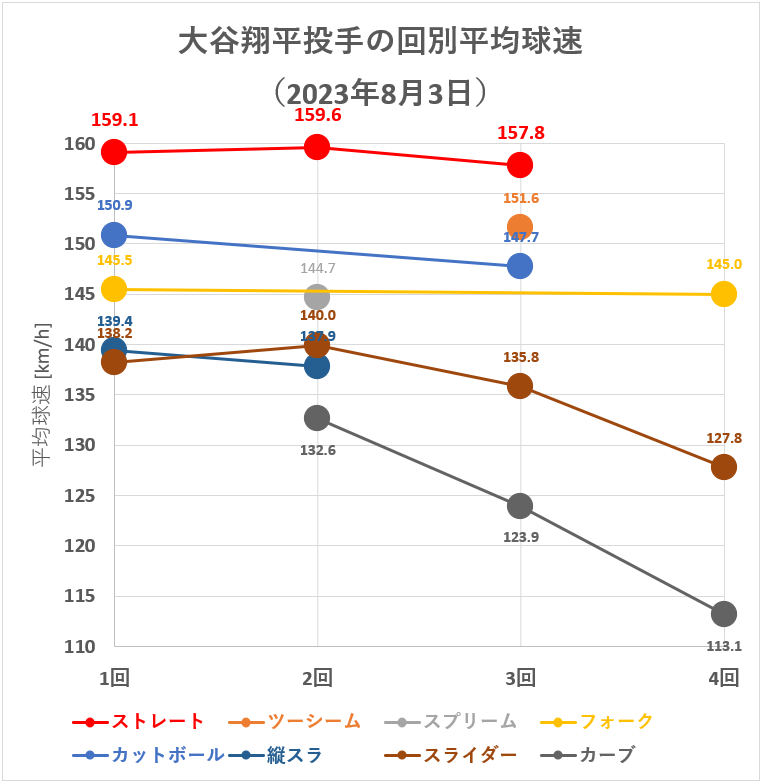 大谷翔平投手の回別平均球速（2023年8月3日）