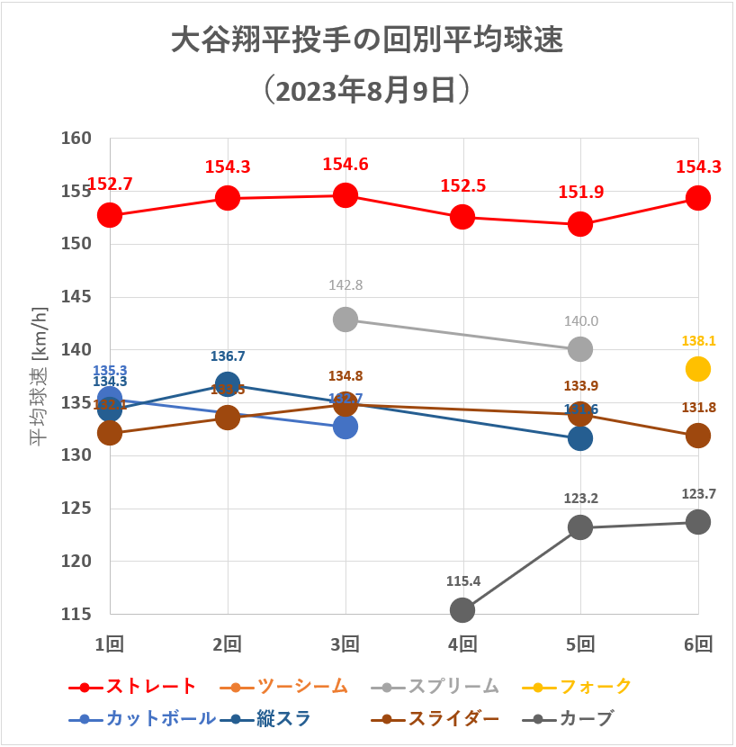 大谷翔平投手の回別平均球速（2023年8月9日）