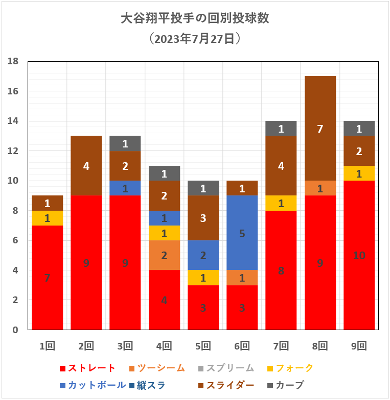 大谷翔平投手の回別球種投球数（2023年7月27日）