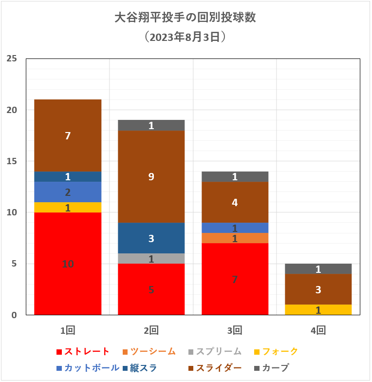 大谷翔平投手の回別球種投球数（2023年8月3日）