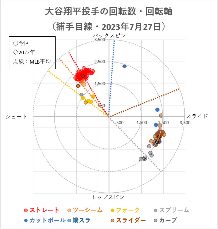 大谷翔平投手の回転軸（2023年7月27日）