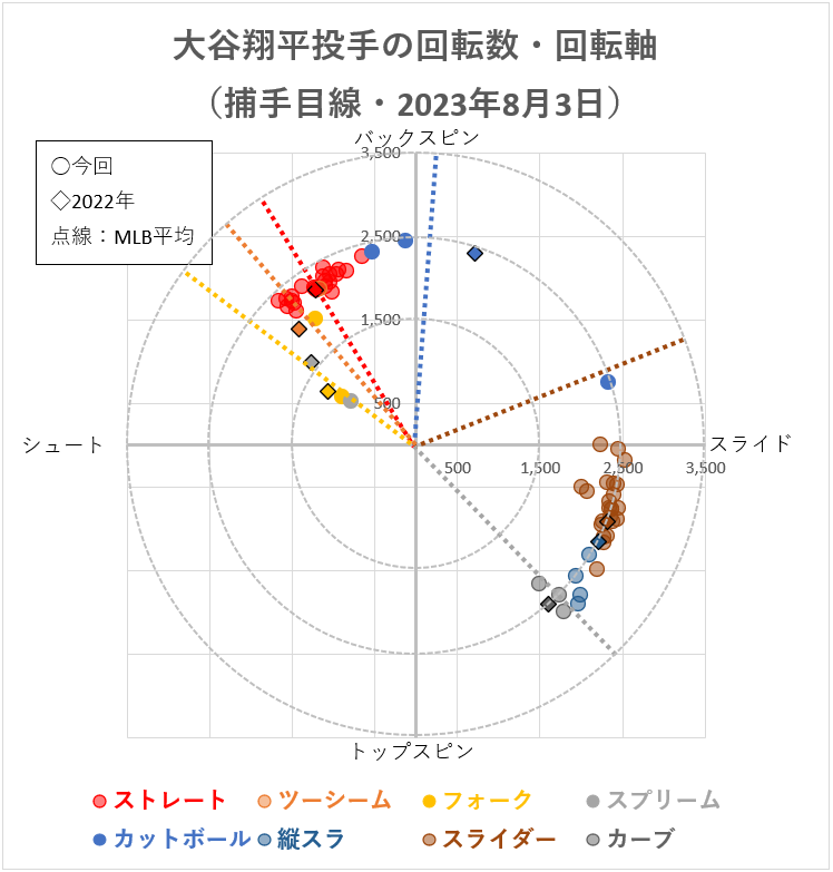 大谷翔平投手の回転軸（2023年8月3日）