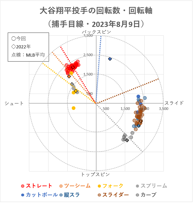 大谷翔平投手の回転軸（2023年8月9日）