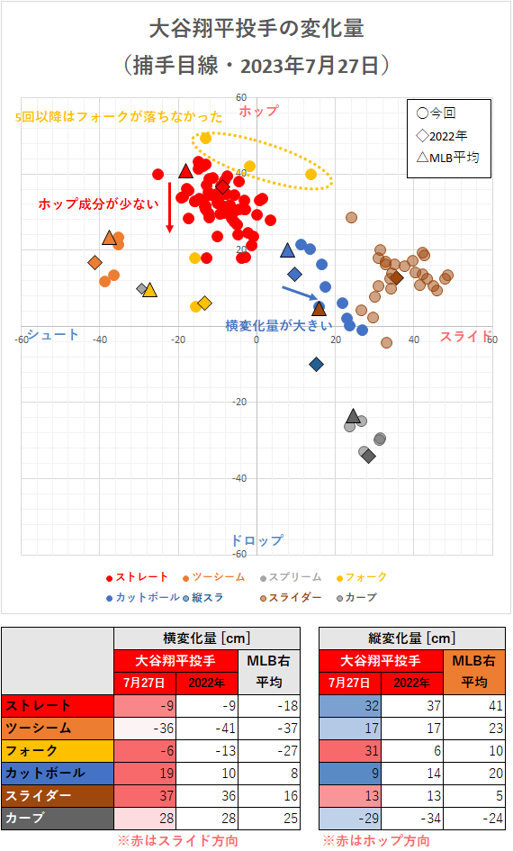 大谷翔平投手の変化量（2023年7月27日）