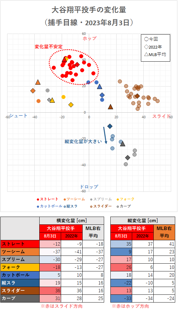 大谷翔平投手の変化量（2023年8月3日）