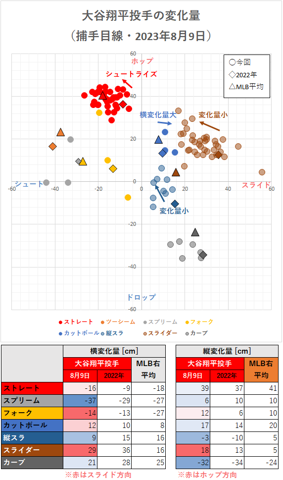 大谷翔平投手の変化量（2023年8月9日）