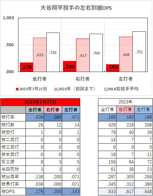 大谷翔平投手の左右別成績（2023年7月27日）