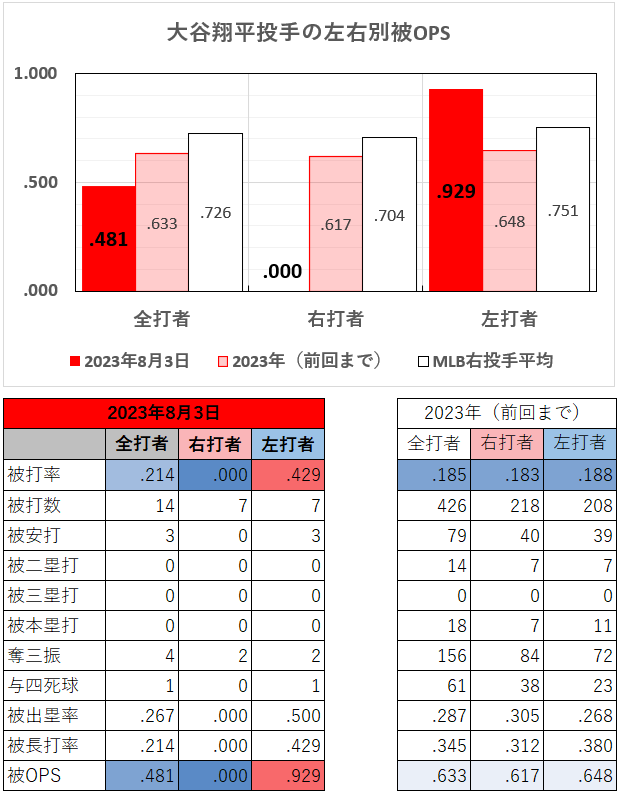 大谷翔平投手の左右別成績（2023年8月3日）