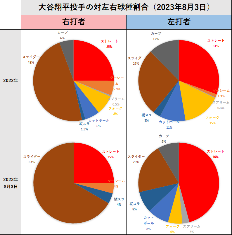 大谷翔平投手の左右球種割合（2023年8月3日）